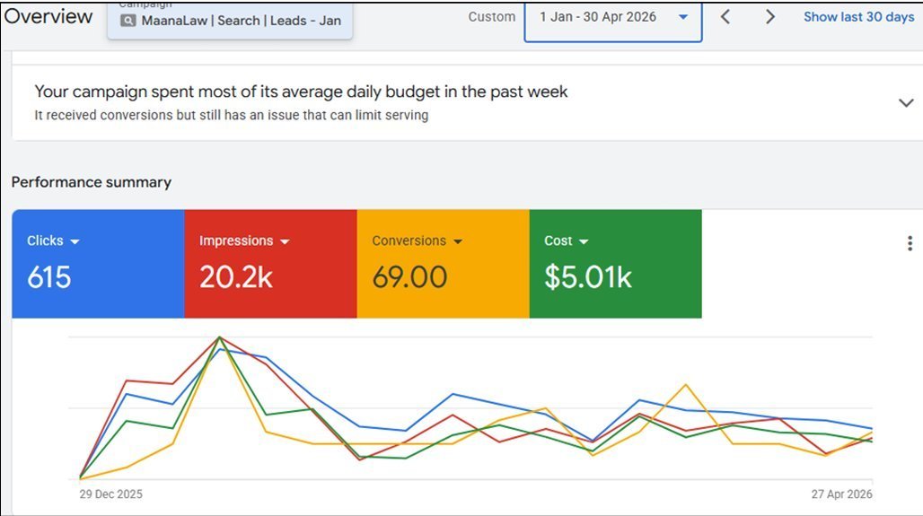 69 conversions on $5,010 spend